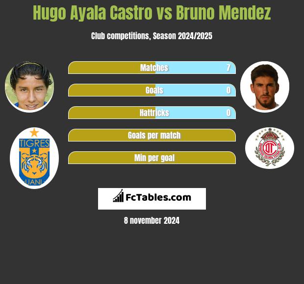 Hugo Ayala Castro vs Bruno Mendez h2h player stats