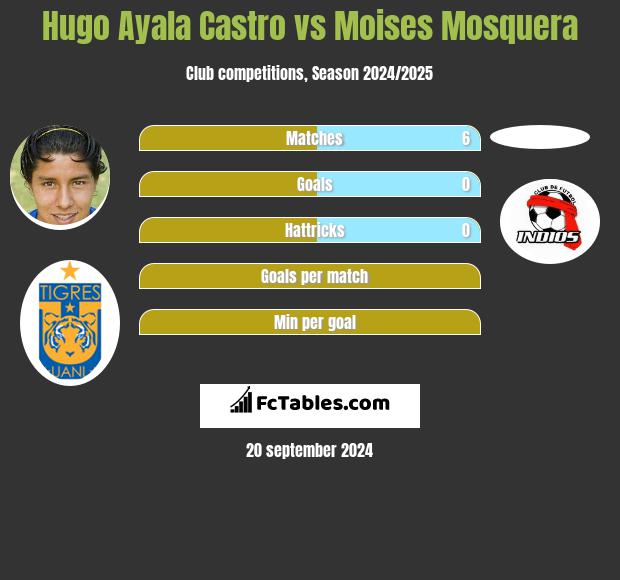 Hugo Ayala Castro vs Moises Mosquera h2h player stats