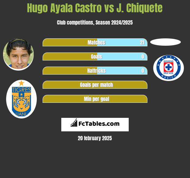 Hugo Ayala Castro vs J. Chiquete h2h player stats