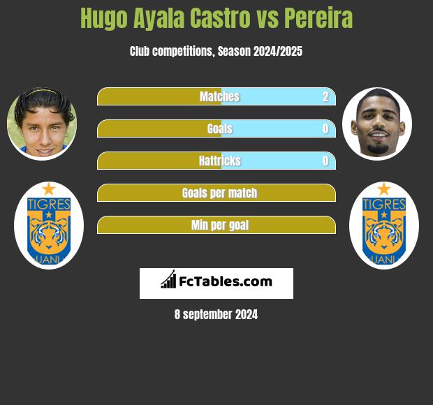 Hugo Ayala Castro vs Pereira h2h player stats