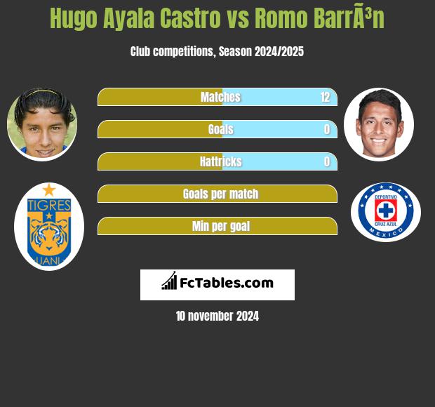 Hugo Ayala Castro vs Romo BarrÃ³n h2h player stats