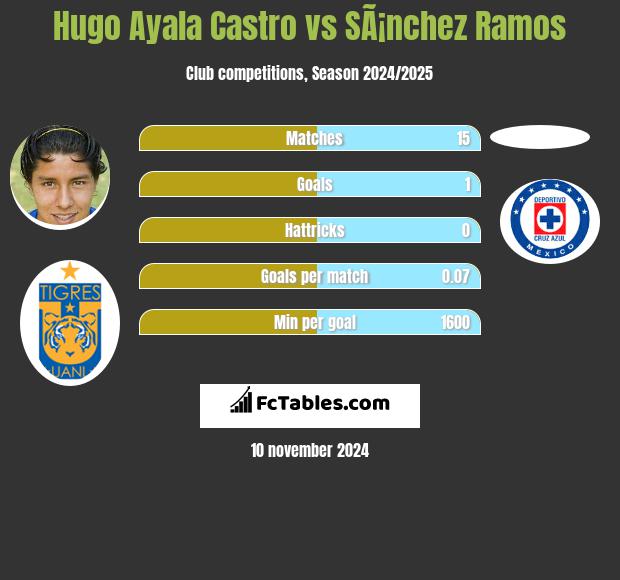 Hugo Ayala Castro vs SÃ¡nchez Ramos h2h player stats