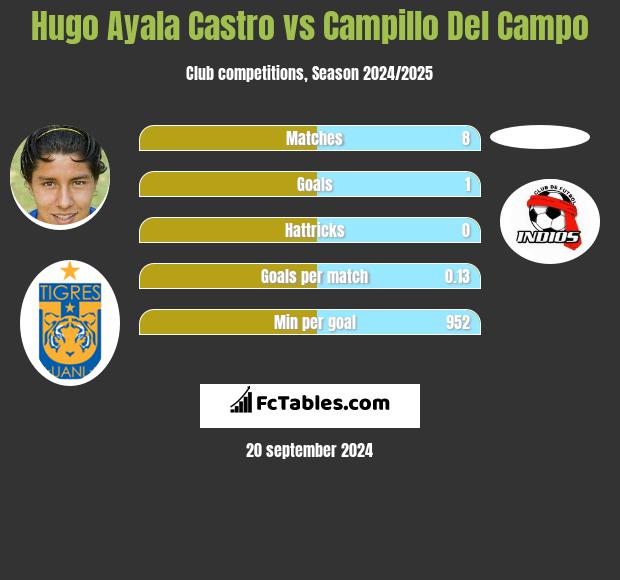 Hugo Ayala Castro vs Campillo Del Campo h2h player stats