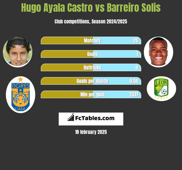 Hugo Ayala Castro vs Barreiro Solis h2h player stats