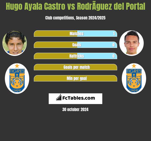 Hugo Ayala Castro vs RodrÃ­guez del Portal h2h player stats