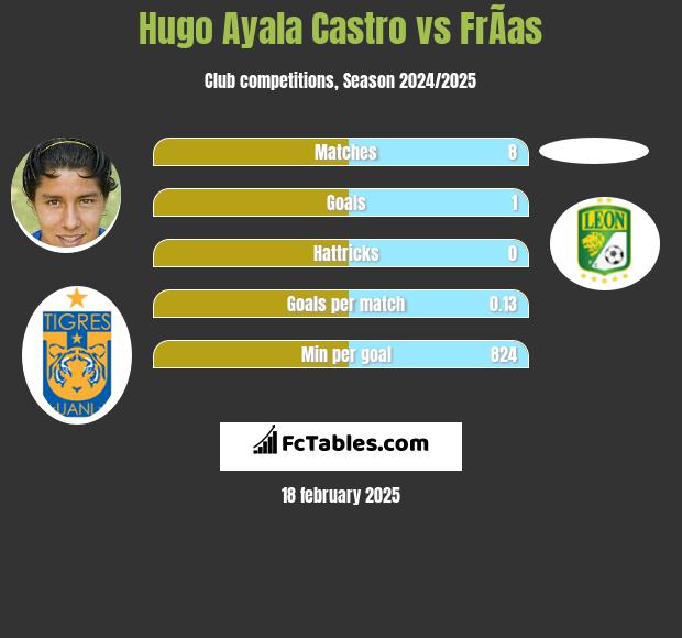 Hugo Ayala Castro vs FrÃ­as h2h player stats