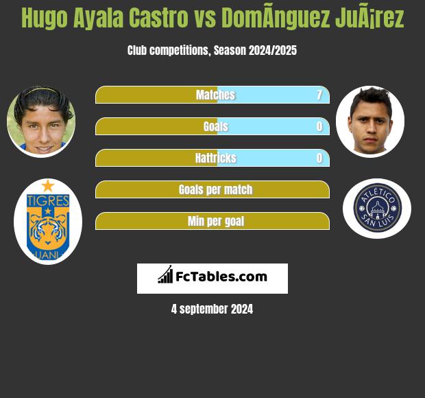 Hugo Ayala Castro vs DomÃ­nguez JuÃ¡rez h2h player stats