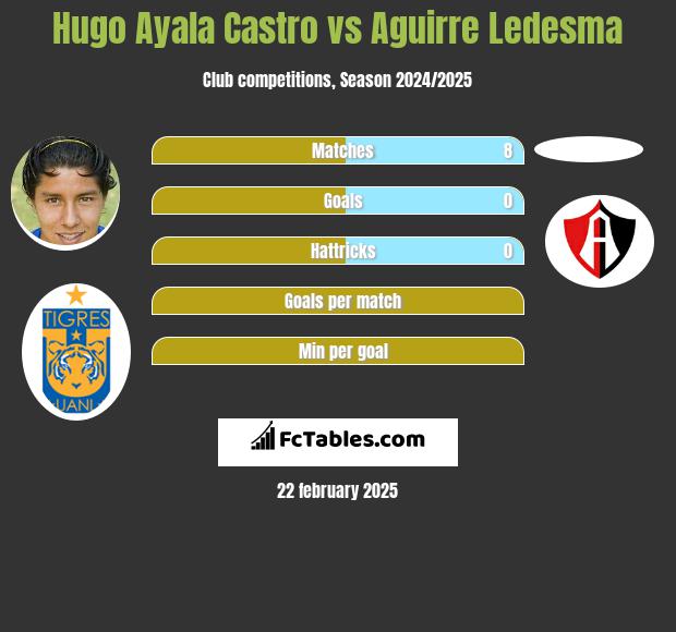 Hugo Ayala Castro vs Aguirre Ledesma h2h player stats