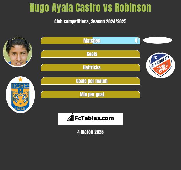 Hugo Ayala Castro vs Robinson h2h player stats