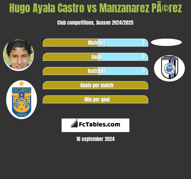 Hugo Ayala Castro vs Manzanarez PÃ©rez h2h player stats