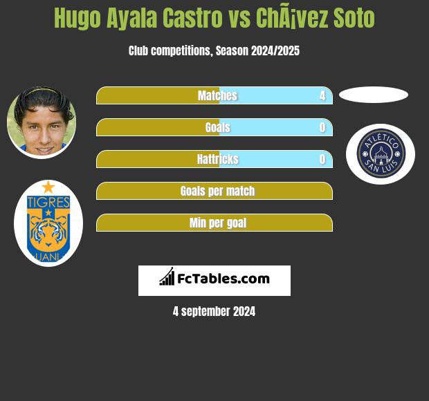 Hugo Ayala Castro vs ChÃ¡vez Soto h2h player stats