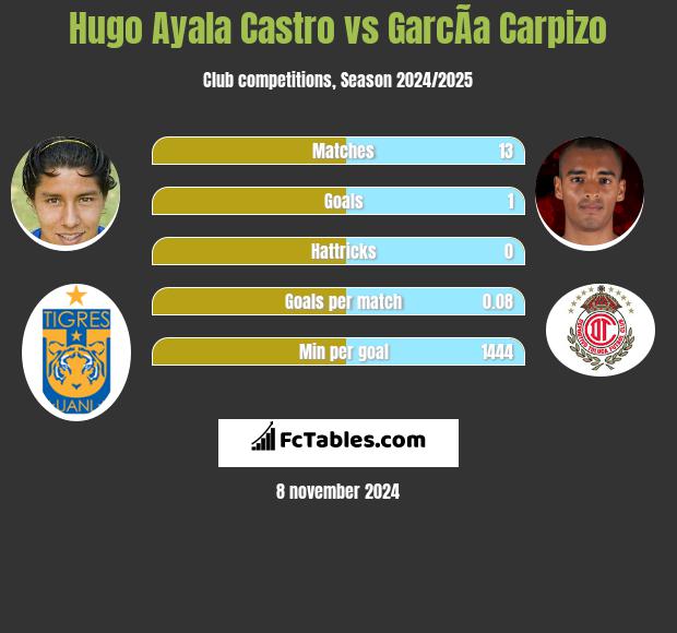 Hugo Ayala Castro vs GarcÃ­a Carpizo h2h player stats