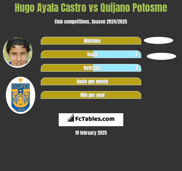 Hugo Ayala Castro vs Quijano Potosme h2h player stats