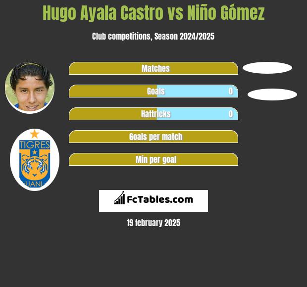 Hugo Ayala Castro vs Niño Gómez h2h player stats