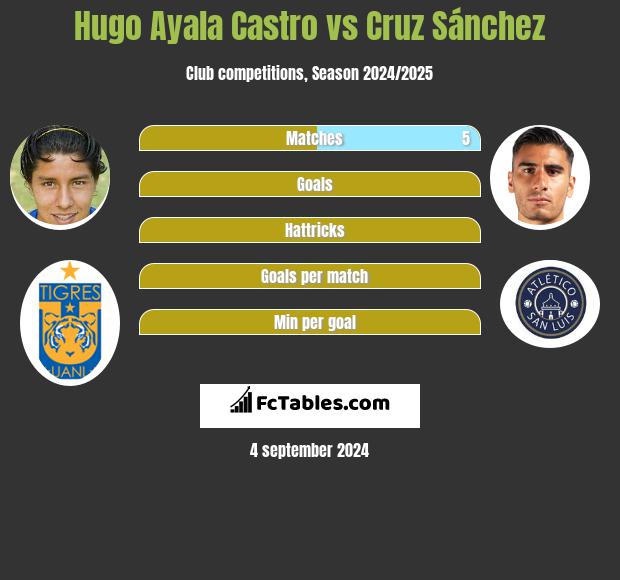 Hugo Ayala Castro vs Cruz Sánchez h2h player stats