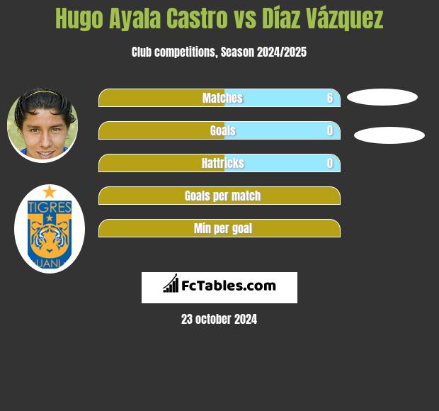 Hugo Ayala Castro vs Díaz Vázquez h2h player stats