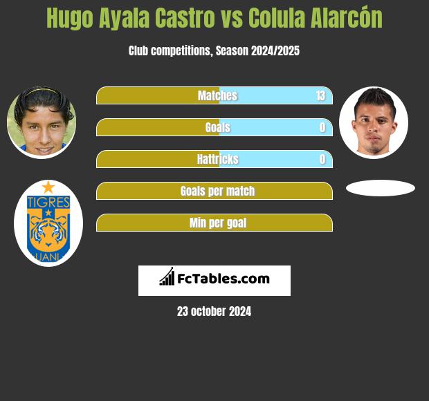 Hugo Ayala Castro vs Colula Alarcón h2h player stats