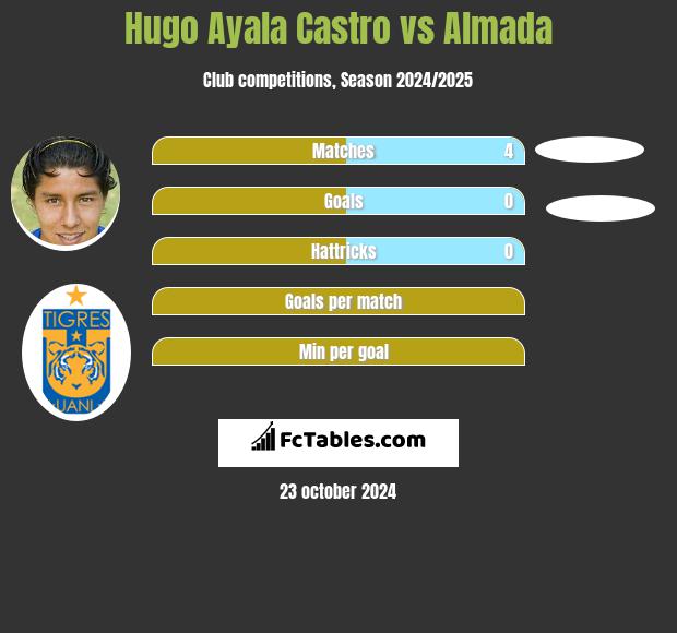 Hugo Ayala Castro vs Almada h2h player stats