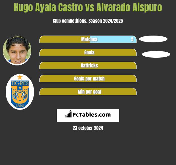 Hugo Ayala Castro vs Alvarado Aispuro h2h player stats