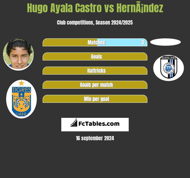 Hugo Ayala Castro vs HernÃ¡ndez h2h player stats