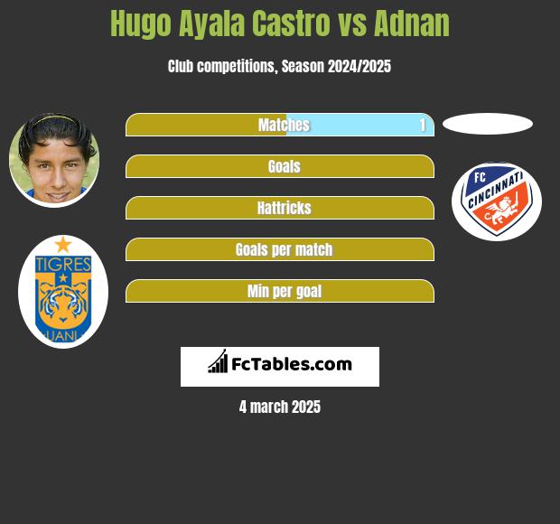 Hugo Ayala Castro vs Adnan h2h player stats