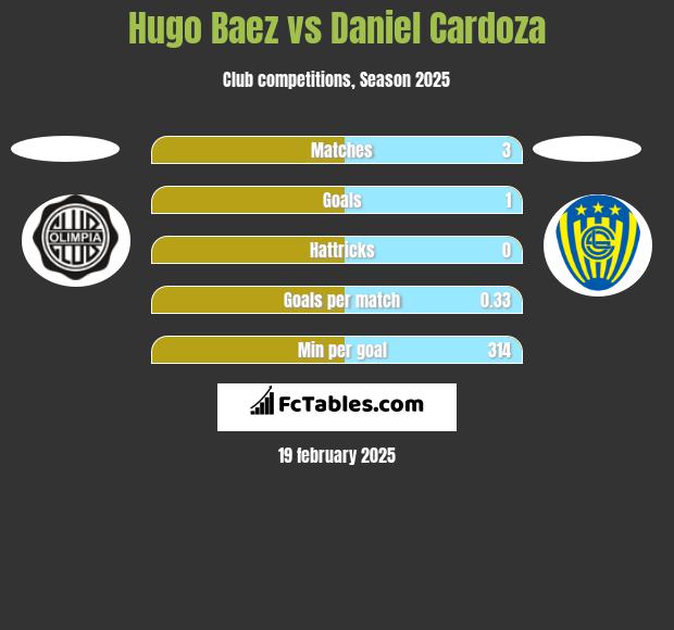 Hugo Baez vs Daniel Cardoza h2h player stats