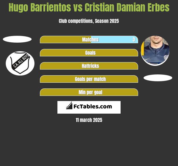 Hugo Barrientos vs Cristian Damian Erbes h2h player stats