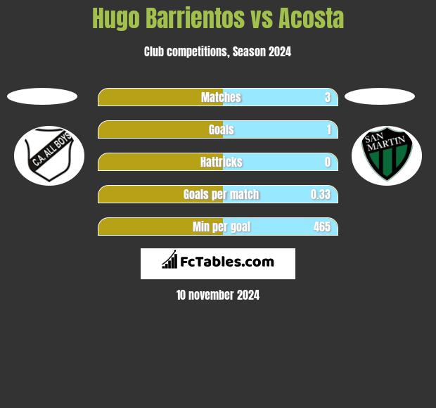 Hugo Barrientos vs Acosta h2h player stats