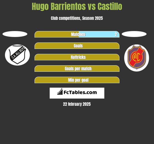 Hugo Barrientos vs Castillo h2h player stats