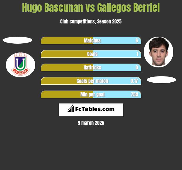 Hugo Bascunan vs Gallegos Berriel h2h player stats