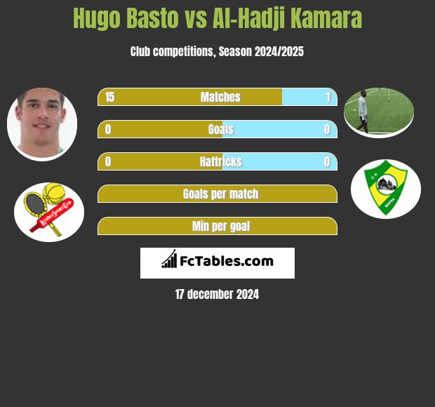 Hugo Basto vs Al-Hadji Kamara h2h player stats