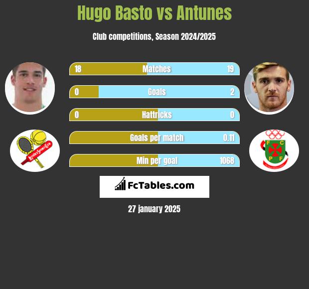 Hugo Basto vs Antunes h2h player stats