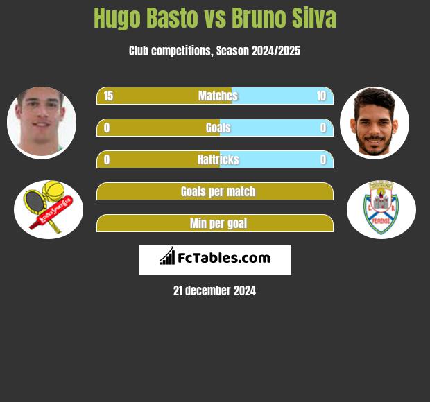 Hugo Basto vs Bruno Silva h2h player stats