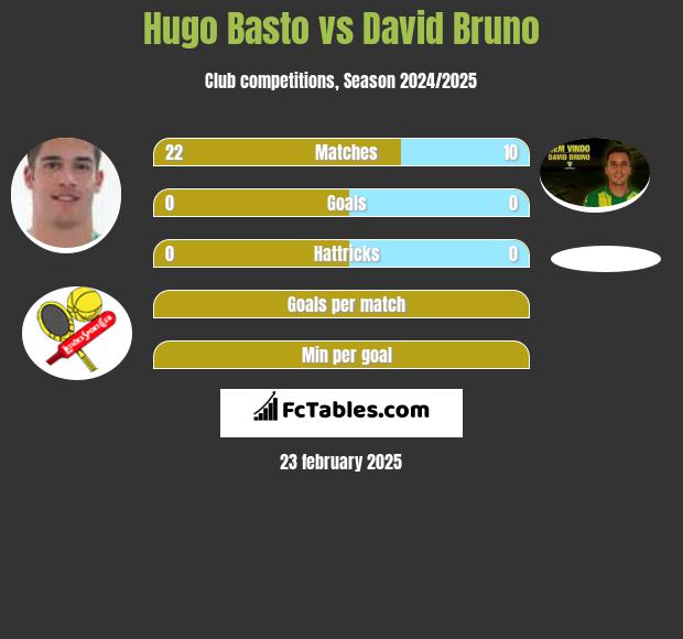 Hugo Basto vs David Bruno h2h player stats