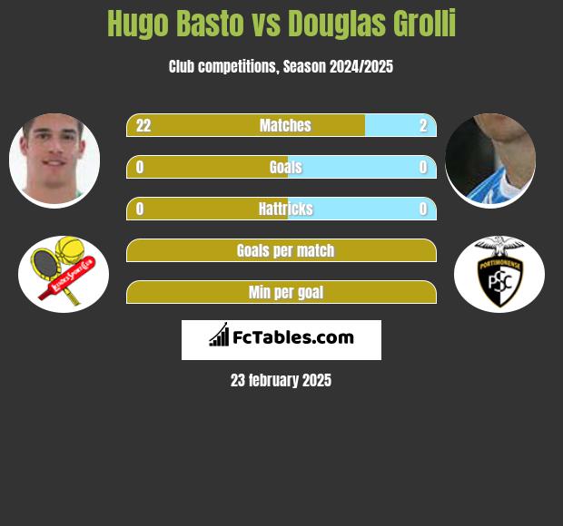 Hugo Basto vs Douglas Grolli h2h player stats