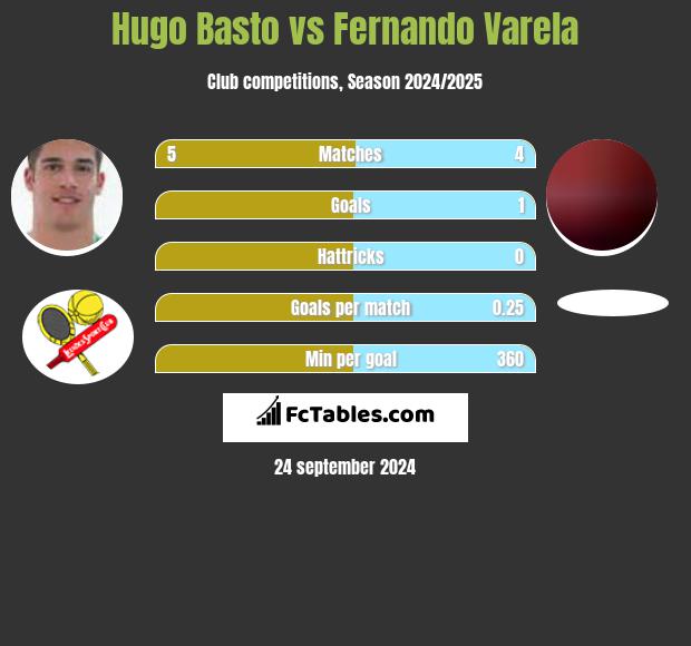 Hugo Basto vs Fernando Varela h2h player stats