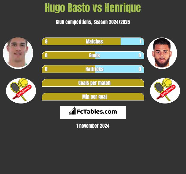 Hugo Basto vs Henrique h2h player stats