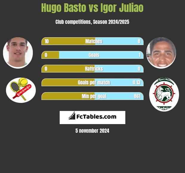 Hugo Basto vs Igor Juliao h2h player stats