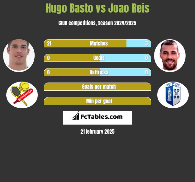 Hugo Basto vs Joao Reis h2h player stats