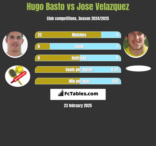 Hugo Basto vs Jose Velazquez h2h player stats