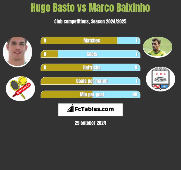 Hugo Basto vs Marco Baixinho h2h player stats