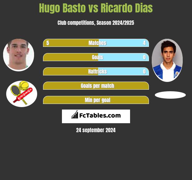 Hugo Basto vs Ricardo Dias h2h player stats