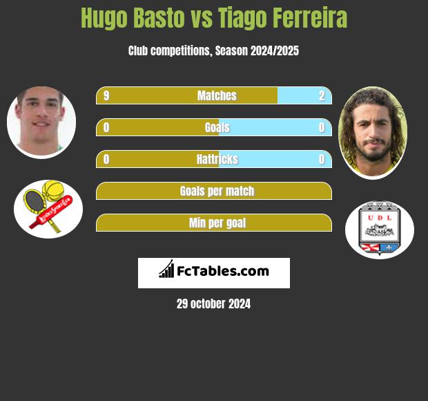 Hugo Basto vs Tiago Ferreira h2h player stats