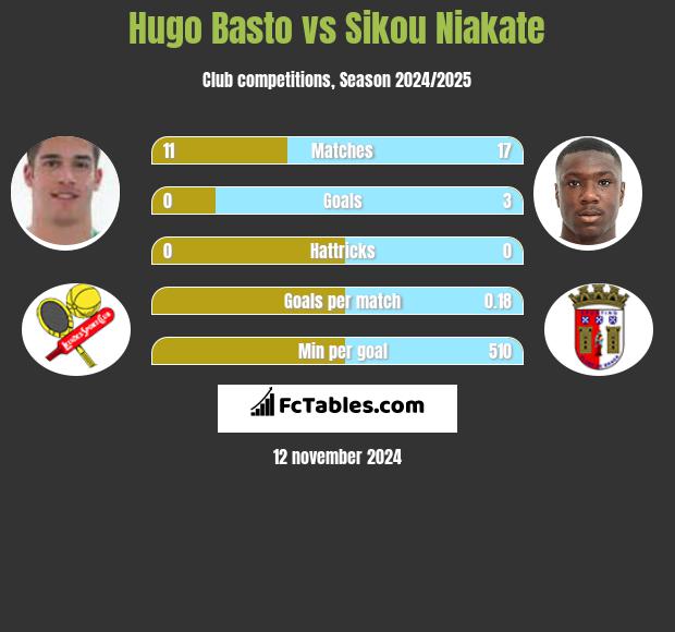 Hugo Basto vs Sikou Niakate h2h player stats