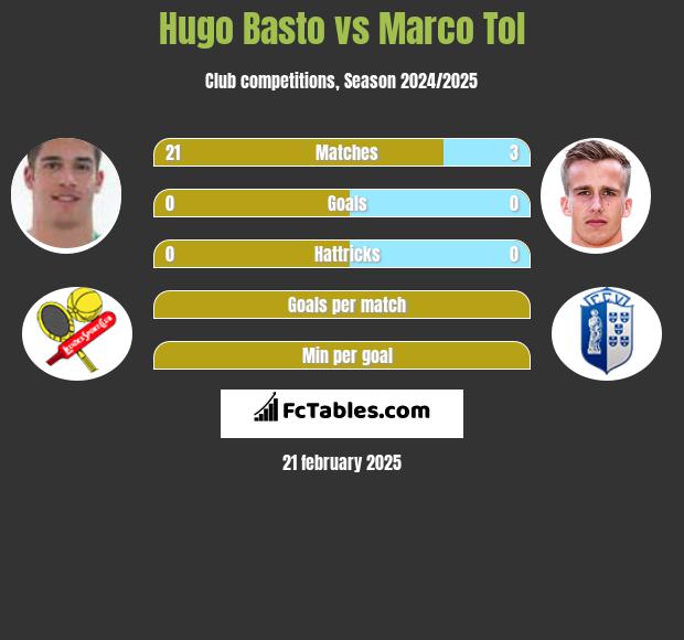 Hugo Basto vs Marco Tol h2h player stats