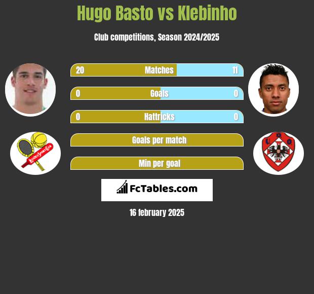 Hugo Basto vs Klebinho h2h player stats