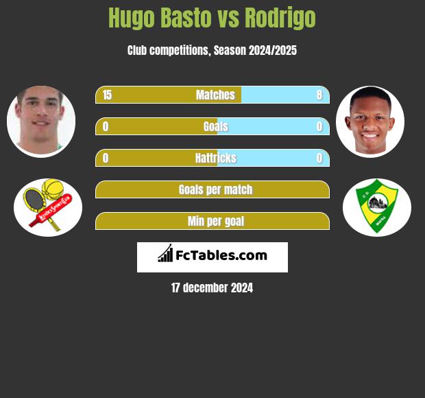 Hugo Basto vs Rodrigo h2h player stats