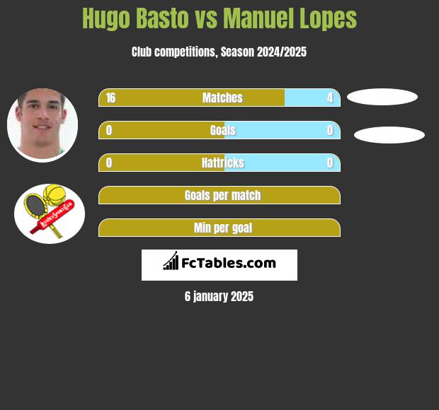 Hugo Basto vs Manuel Lopes h2h player stats