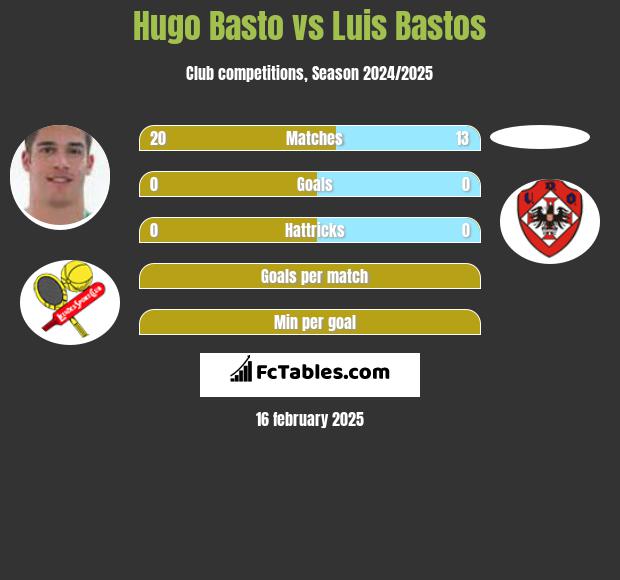 Hugo Basto vs Luis Bastos h2h player stats