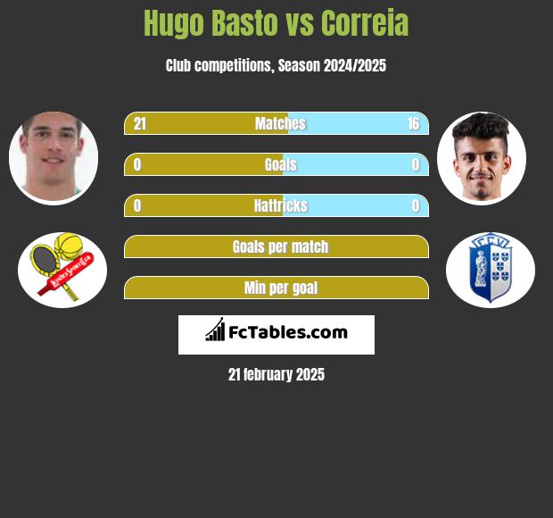 Hugo Basto vs Correia h2h player stats